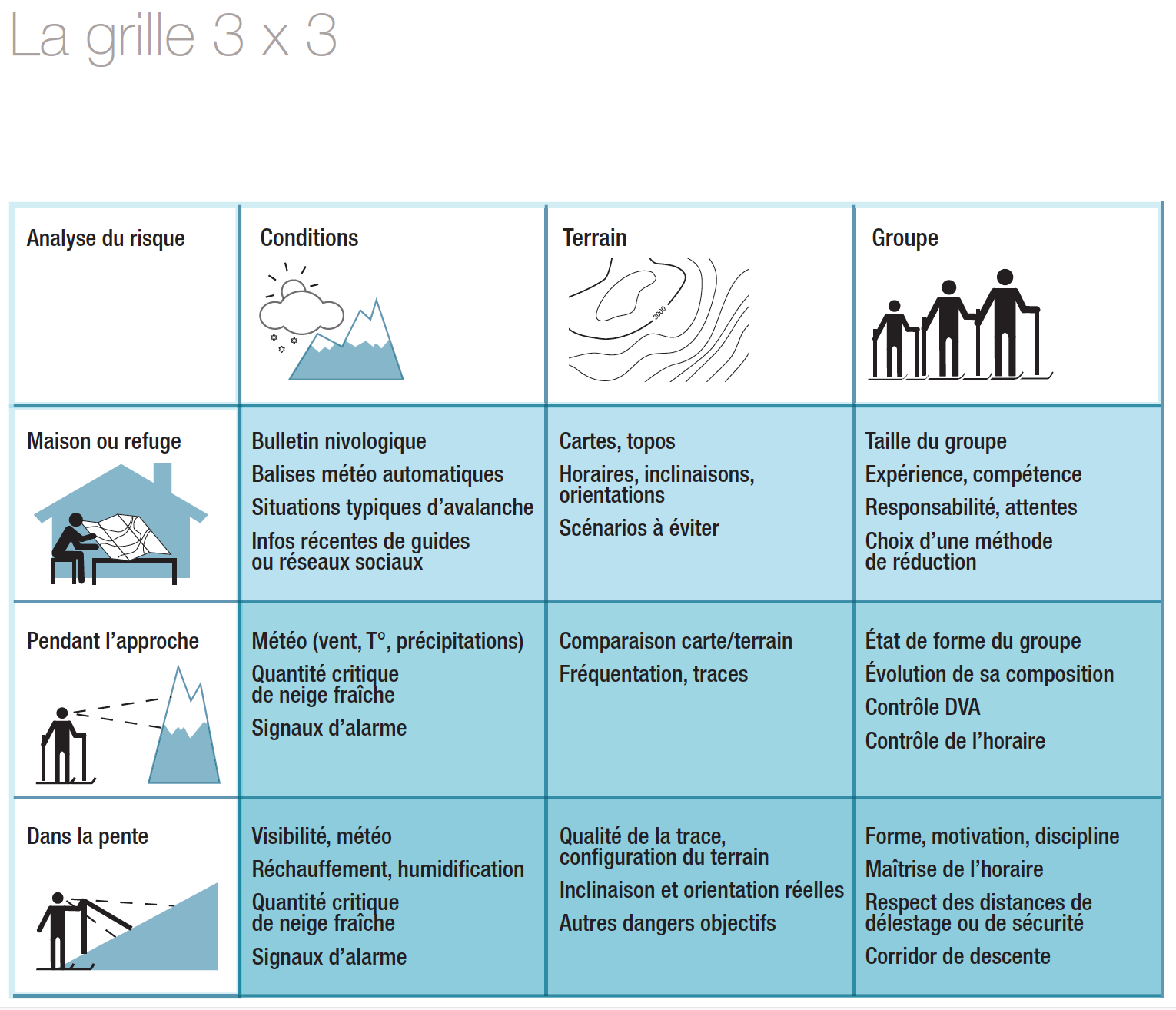 Illustration de la grille 3x3.
Tiré du livre « Avalanches, comment réduire le risque » de Philippe
Descamps et Olivier Moret aux éditions Paulsen.