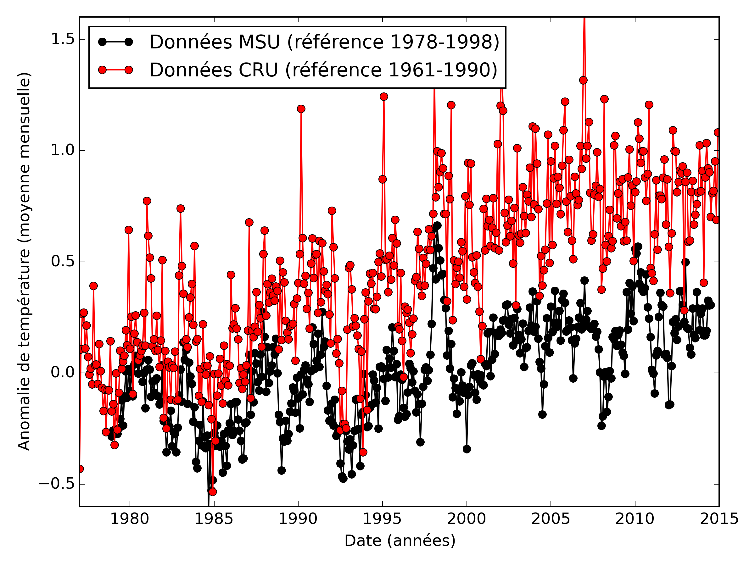 Séquence temporelle pour l’anomalie de température pour deux jeux de données.