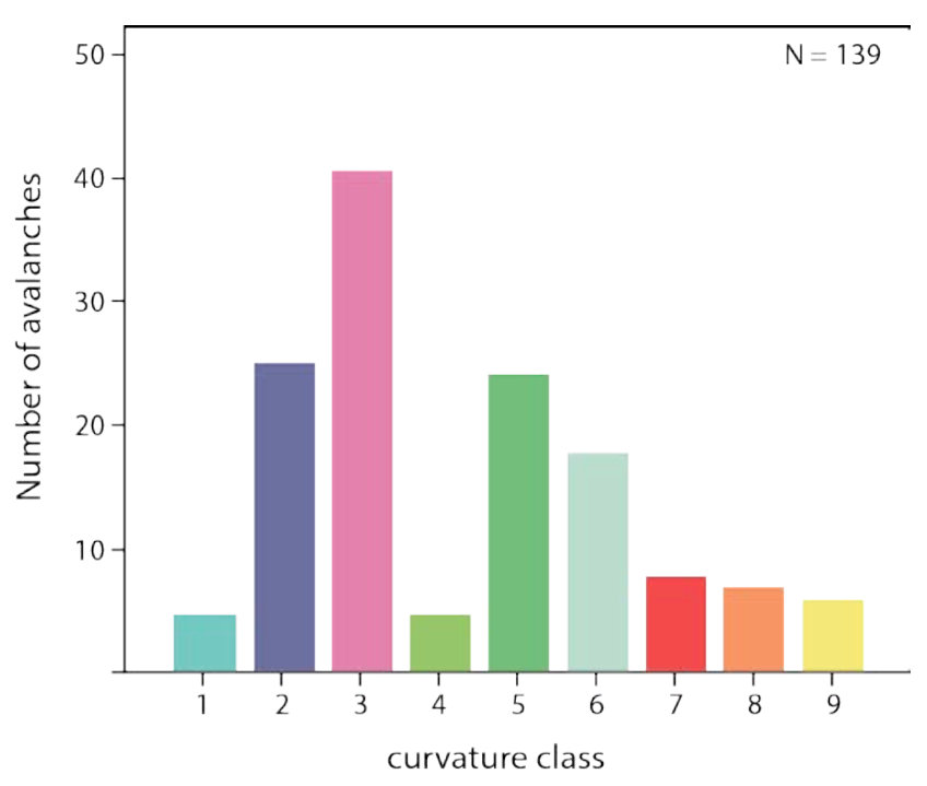 Classe de profil des zones de départ d’avalanche.
Les avalanches partent préférentiellement sur les profils non
convexes... Les profils concaves ou linéaires dans le sens de la pente
étant prépondérants. Tiré de Vontobel et
al. (2013).