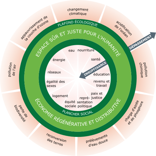 Illustration de la théorie du Donut, avec le plancher social au centre
et 12 fondements sociaux. Et le plafond écologique à l’extérieur et
les 9 frontières planétaires.