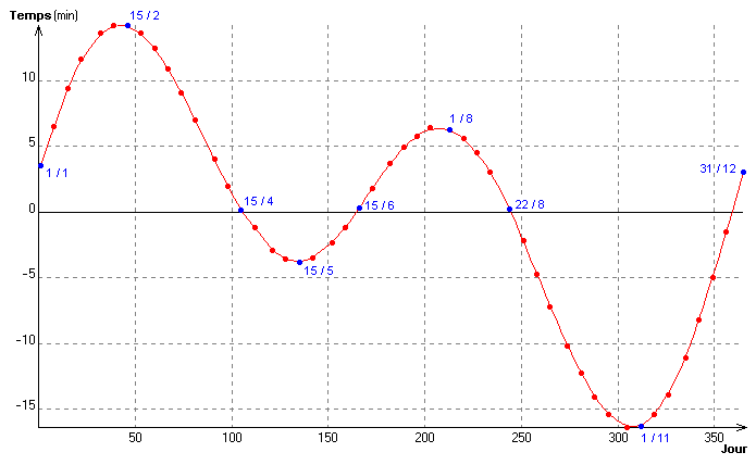 L’équation du temps.