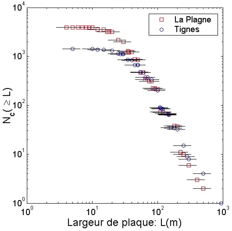 Distribution cumulée des largeurs de plaque déclenchées
artificiellement pour deux bases de données, La Plagne et Tignes. Tiré
de Faillettaz (2003).