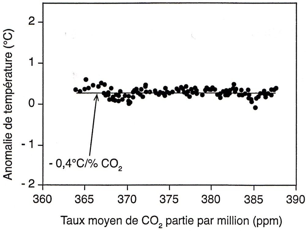 L’innocence du carbone, figure 0, p. 11. Température par rapport au
taux moyen de CO2. © Albin Michel.