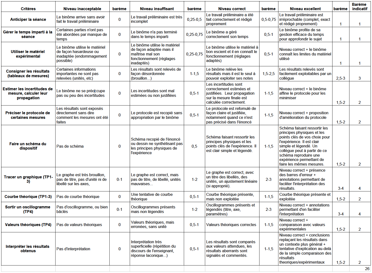 Exemple de grille critériée d’évaluation du travail pratique en
physique