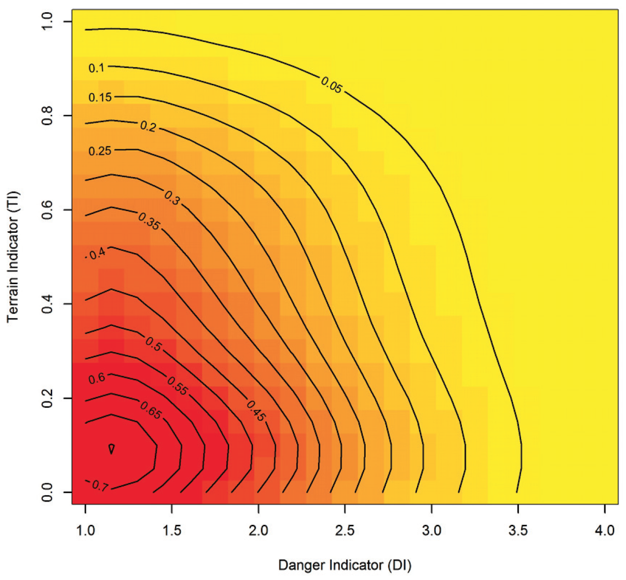 L’usage du terrain.
En abscisse, le degré de danger de 1 à 4, en ordonnée, l’indice de
terrain. Les contours et le dégradé de couleurs représentent l’usage
du terrain par la communauté des skieurs à partir de leurs tracés
GPS.
