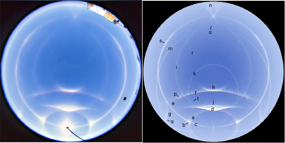 Une photo de l’ensemble de ciel montrant un incroyable système de
halos observé le 11 janvier 1999 au pôle Sud (à gauche) et une
simulation de ce phénomène (à droite). L’élévation du Soleil est de
21,8°. Les halos fréquents sont : a) le halo de 22°, b) les parhélies,
c) le cercle parhélique, d) l’arc tangent supérieur, e) le halo de
46°, f) l’arc supralatéral, g) l’arc infralatéral, h) l’arc
circumzénithal, et les halos rares sont : i) l’arc de Wegener, j)
l’arc de Parry supérieur, k) l’arc hélicoïdal, m) l’arc subhélicoïdal,
n) l’arc diffus, o) l’arc de Tricker, p) l’arc primaire supérieur de
Tape, q) l’arc primaire inférieur de Tape, r) l’arc subanthélique, s)
les parhélies à 120° et t) l’arc de Hasting. Le halo à 46° et l’arc de
Hasting n’apparaissent pas dans la simulation. Photo © Marko
Riikonen. Source : Moilanen et Gritsevich
2022.