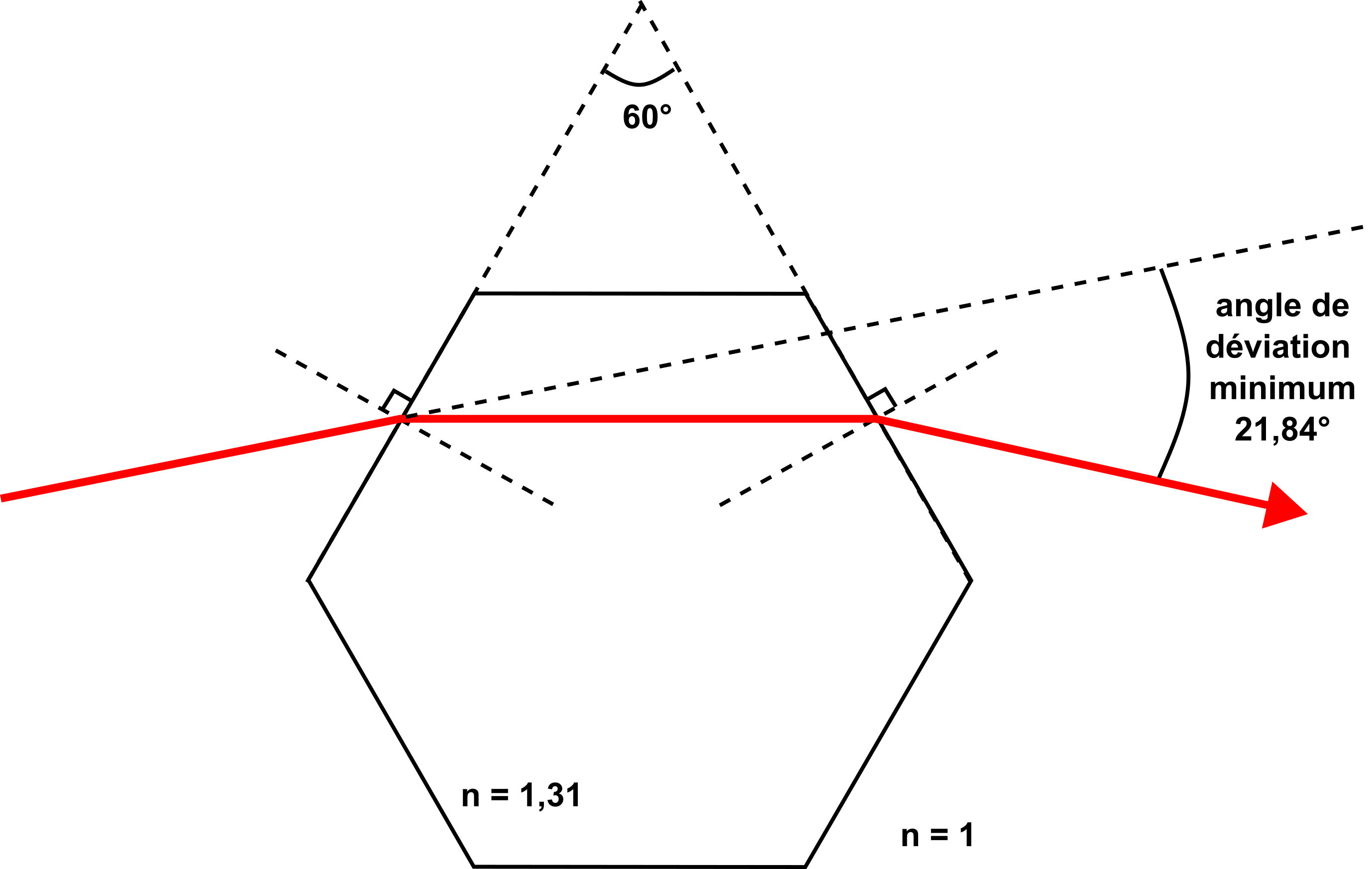 Schéma d’un cristal de glace hexagonal vu en coupe transversale avec
le trajet d’un rayon lumineux représenté en rouge, à l’angle de
déviation minimum d’environ 22°.