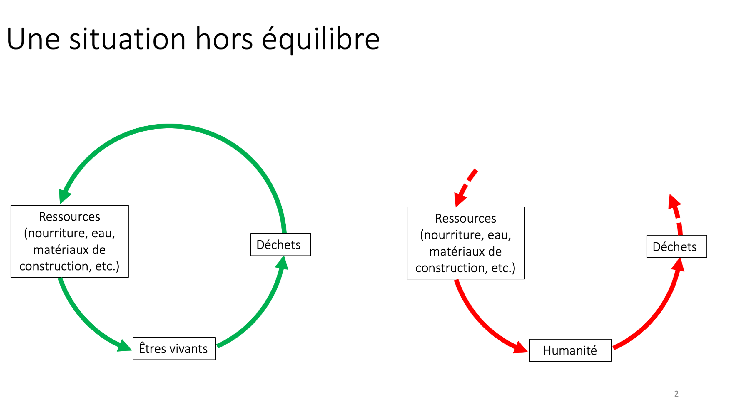 L’ensemble des espèces vivantes non-humaines s’insère plus ou moins
dans des cycles entre ressources nécessaires et déchets produits : les
déchets des uns sont les ressources des autres (à gauche). L’espèce
humaine a rompu ce cycle, elle puise des ressources non renouvelées et
accumule des déchets non recyclés (à droite).