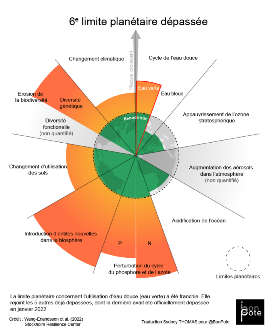 Les neuf frontières planétaires, parfois séparées en deux parties, comme
les cycles biogéochimiques séparés en cycle de l’azote (N) et du
phosphore (P), ou celui de l’eau douce, séparée entre eau verte (la
partie des précipitations absorbée par la végétation) et eau bleue (la
partie des précipitations qui s’écoule dans les lacs et
rivières). Source :
https://bonpote.com/la-6e-limite-planetaire-est-franchie-le-cycle-de-leau-douce/
.