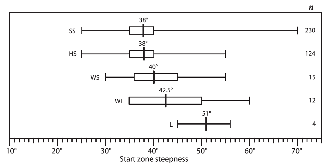 Pente de départ en fonction du type d’avalanche.
Distribution des angles de départ d’avalanche en fonction du type
d’avalanche (SS = plaque friable, HS = plaque dure, WS = plaque
humide, WL = départ ponctuel humide, L = départ ponctuel sec), à
partir d’une base de données de 496 avalanches entre 1972 et 2006 aux
États-Unis. Tiré de McCammon
(2009).