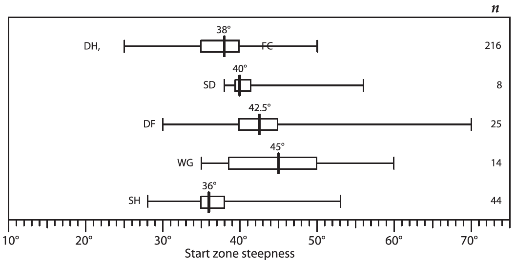 Pente de départ en fonction de la nature de la couche fragile.
Distribution des angles de départ d’avalanche en fonction de la nature
de la couche fragile (DH, FC = gobelet — givre de profondeur, SD =
neige fraîche, DF = particules reconnaissables, WG = grains humides,
SH = givre de surface), à partir d’une base de données de 496
avalanches entre 1972 et 2006 aux États-Unis. Tiré de McCammon (2009).
