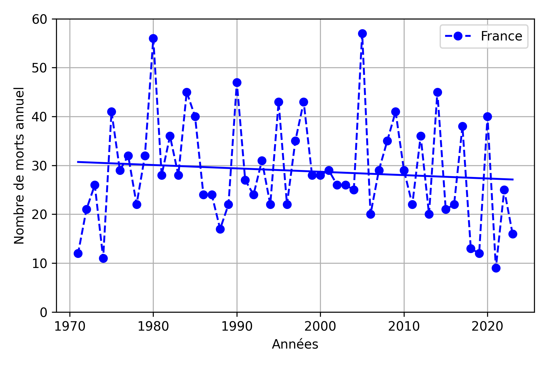 Évolution du nombre annuel de morts dans des avalanches en France
entre 1971 et 2023.