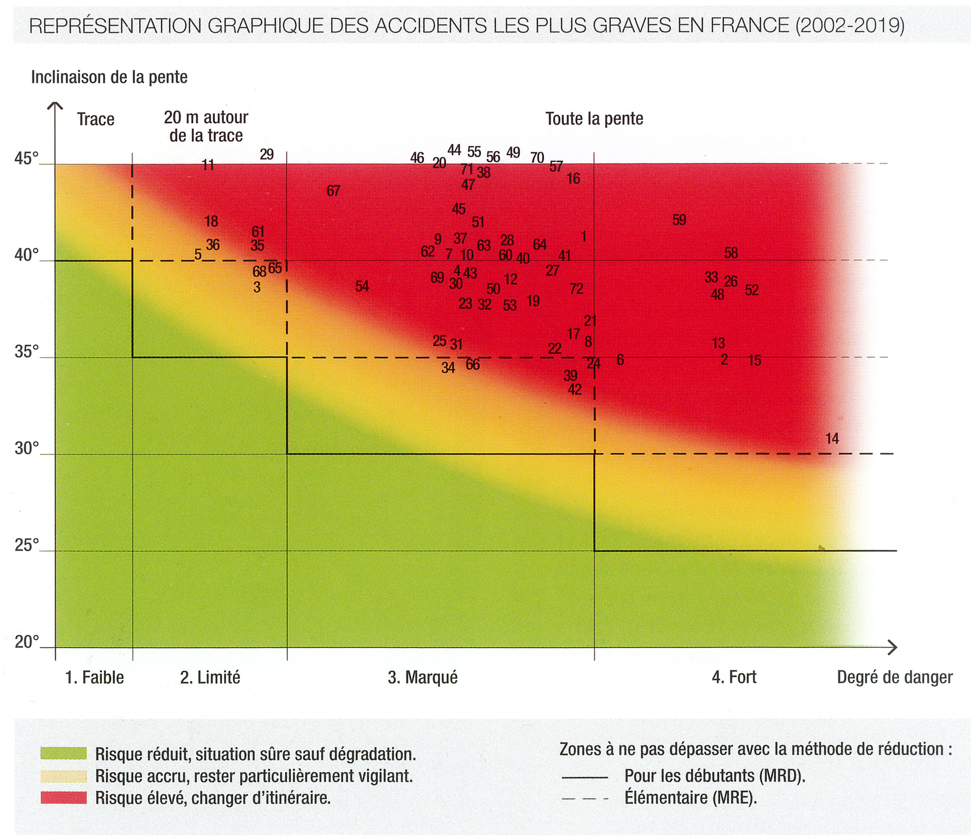 Graphique de la pente en fonction du degré de danger.
Sur ce graphique est indiqué la méthode de réduction élémentaire en
tiretés. Les nombres indiqués montrent les accidents d’avalanche ayant
causé au moins deux décès entre mars 2002 et septembre 2015 dans les
massifs français. Il y a eu 61 accidents avec ce bilan. Les auteurs du
livre « Avalanches, comment réduire le risque » ont réussi à
déterminer l’inclinaison de la zone de déclenchement pour 38 d’entre
eux. Ce sont ceux-là qui sont indiqués. On constate que la grande
majorité est dans la zone « rouge » au-delà des limites de la méthode
de réduction élémentaire. Tiré du livre « Avalanches, comment réduire
le risque » de Philippe Descamps et Olivier Moret aux éditions
Paulsen, avec l’autorisation des auteurs.