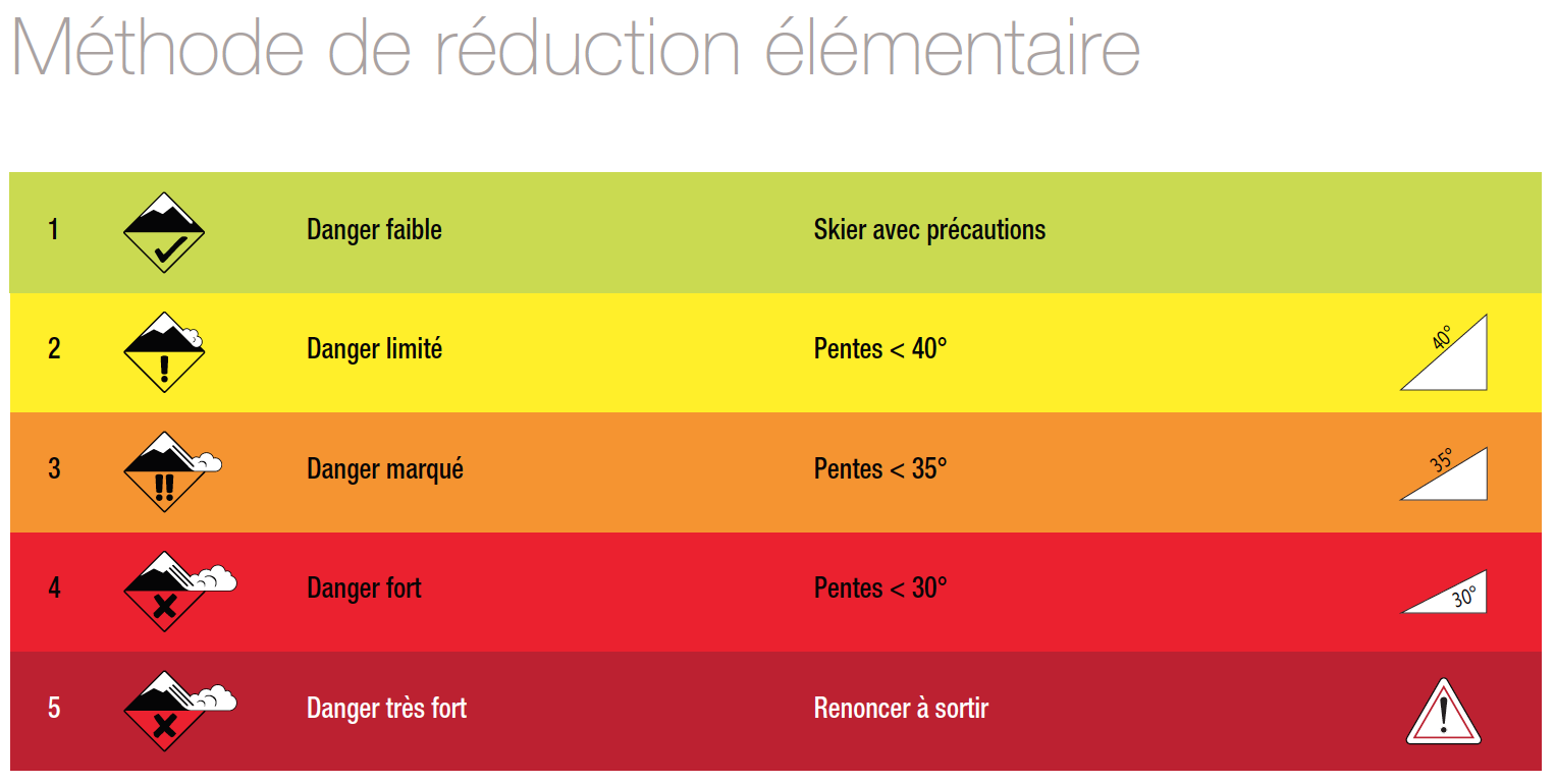 Illustration de la méthode de réduction élémentaire.
Tiré du livre « Avalanches, comment réduire le risque » de Philippe
Descamps et Olivier Moret aux éditions Paulsen.