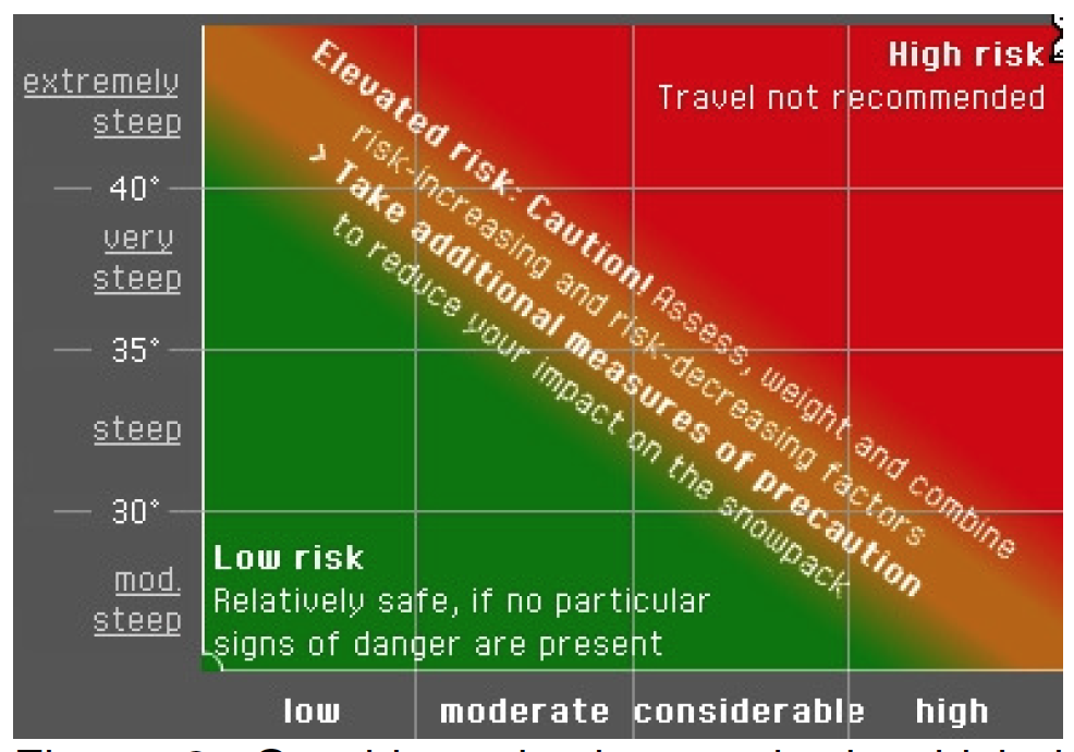 La méthode de réduction graphique (MRG).En ordonnée, la pente, en
abscisse, le degré de danger, de faible (1) à fort (4).