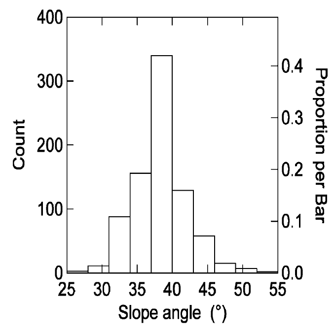 Distribution des pentes d’avalanches déclenchées humainement à partir
d’une base de 809 données provenant des montagnes Suisses et
Canadiennes. Tiré de Schweizer et Jamieson
(2001).