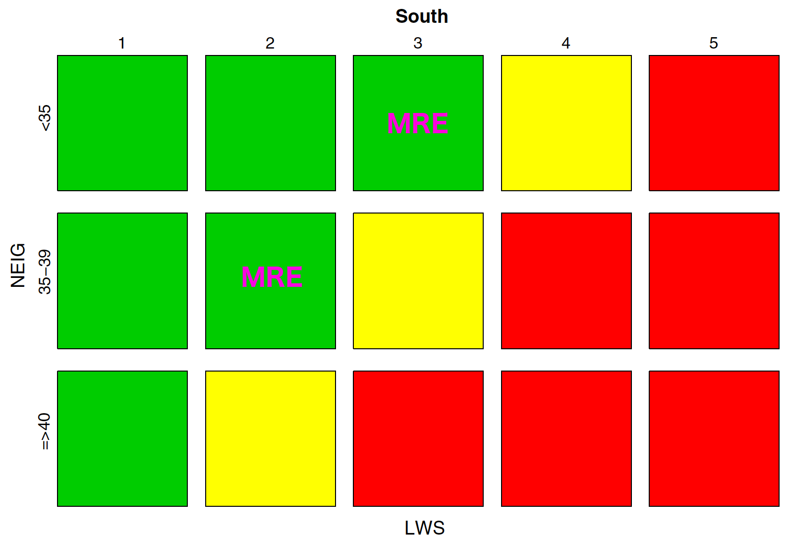 Versant sud.
En ordonnée, la pente, en abscisse, le degré de danger de 1 (faible) à
5 (très fort). La MRE est représentée en violet.