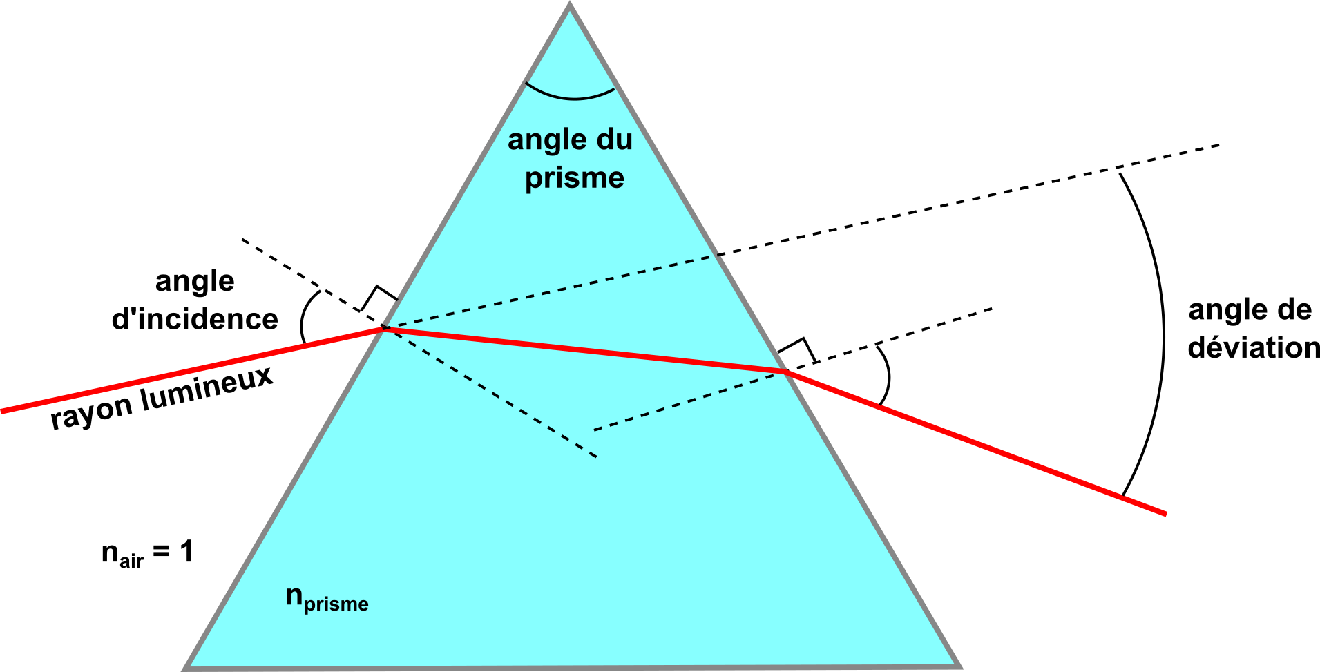 Schéma du trajet d’un rayon lumineux à travers un prisme.