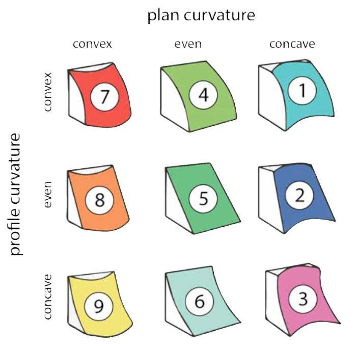 Classification en 9 profils des différentes pentes possibles. Tiré de
Vontobel et
al. (2013).