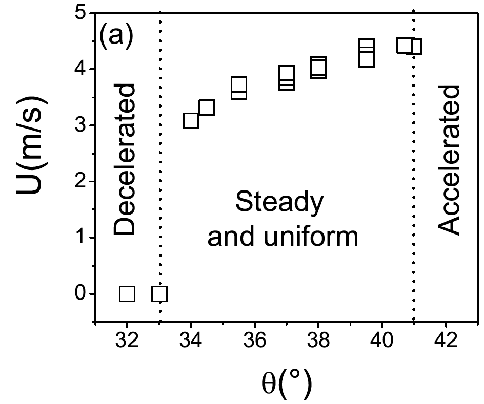Vitesse d’un flot de neige sèche en fonction de la pente.
Vitesse moyenne d’un flot de neige sèche (grain fins) pour une
épaisseur de 10 cm. Pour un angle inférieur à 33°, le flot
s’arrête. Tiré de Rognon et al. (2008).