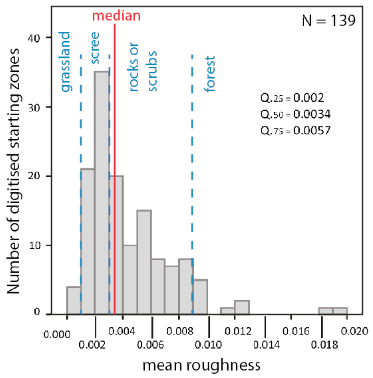 Rugosité des départs d’avalanche
Distribution des zones de départ d’avalanche en fonction de leur
rugosité. On note que quasiment la moitié des avalanches a lieu sur
des terrains de faibles rugosité (scree = éboulis)... Tiré de
Vontobel et
al. (2013).