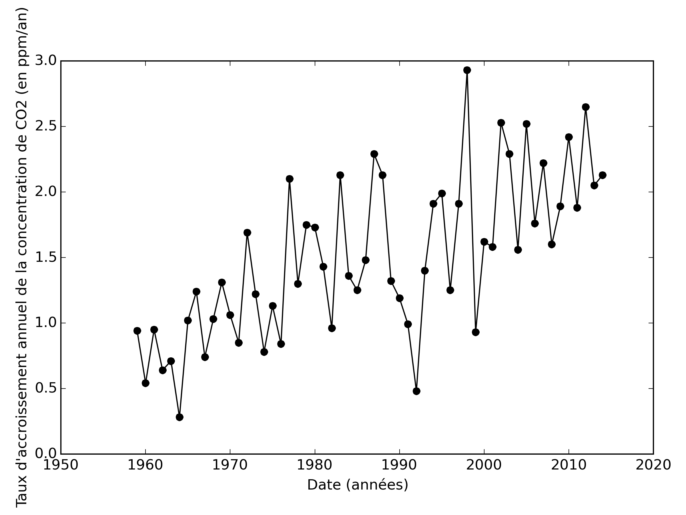 Taux annuel d’accroissement du CO2.