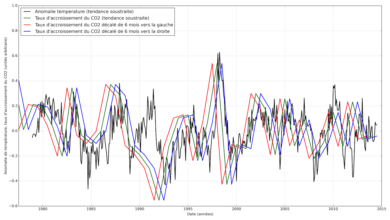 Anomalie de température et taux d’accroissement de la concentration de
CO2 en fonction du temps.  Dans l’idée de reproduire la figure
2 du livre de Gervais, j’ai tracé l’anomalie de température (à
laquelle la tendance à l’accroissement a été soustraite) en fonction
du temps, ce à quoi on a superposé le taux d’accroissement de la
concentration en
CO2,
issu de l’observatoire du Mauna Loa (pour lequel j’ai également
soustrait la tendance à l’augmentation, et j’ai ramené ses variations
à celles de l’anomalie de température pour superposer les deux lots de
données). La courbe noire représente l’anomalie de température, la
courbe verte le taux d’accroissement du CO2, la courbe rouge,
le même mais décalé de 6 mois à gauche, et la courbe bleue, le même
décalé de 6 mois à droite.