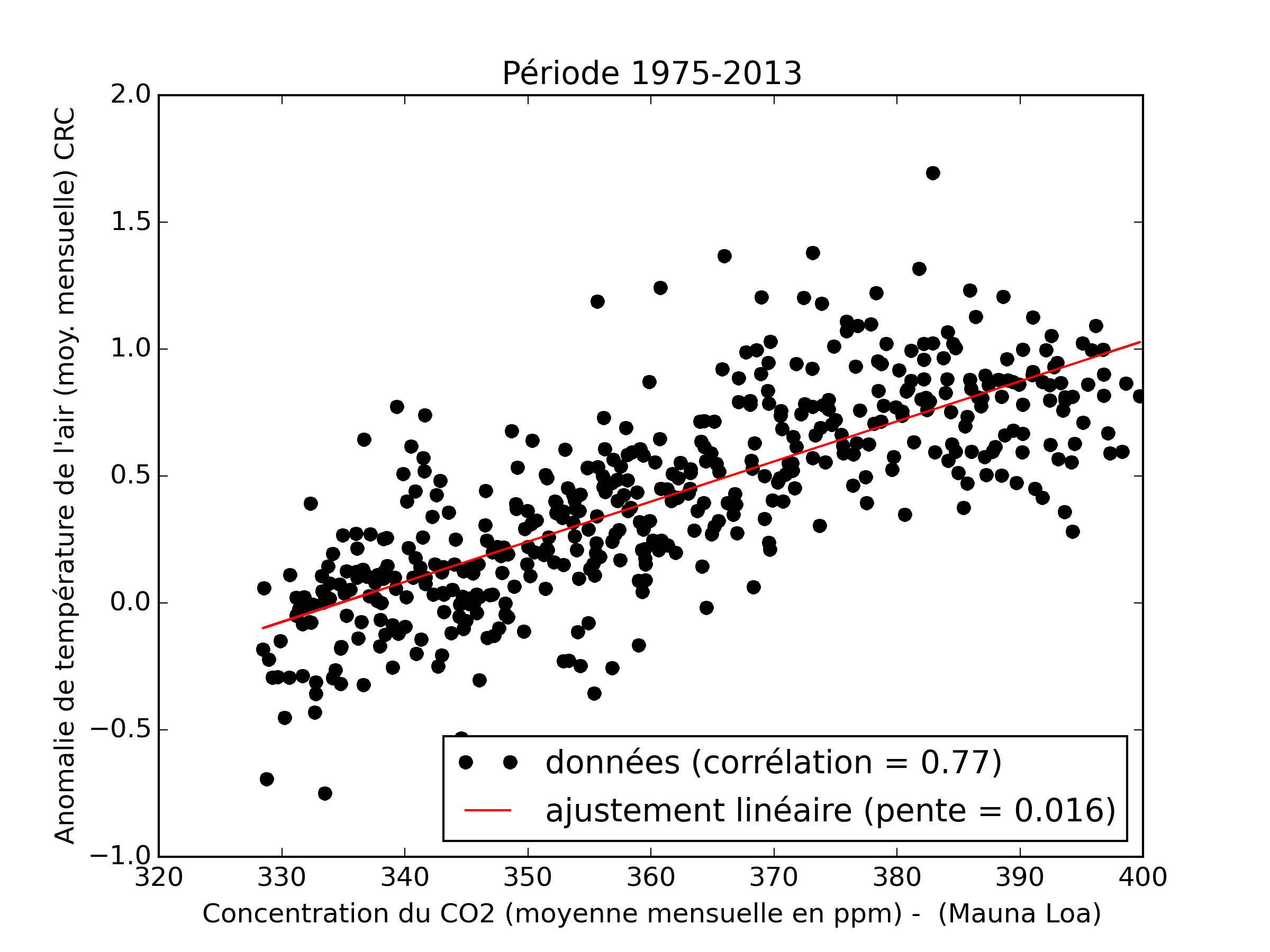Anomalie de température en fonction de la concentration en CO2
(données CRU).  Les données d’anomalie de température moyenne (sur
l’ensemble de la surface du globe) mensuelles sont tirées du Climatic
Research Unit (University of East
Anglia), jeu de
données
CRUTEM4. Les
données relatives à la concentration moyenne mensuelle en
CO2
sont issues de l’observatoire du Mauna Loa
(Hawaï). L’ajustement
linéaire donne une pente de +0,016°C/ppm pour cet ensemble de données
couvrant la période 1975-2013.