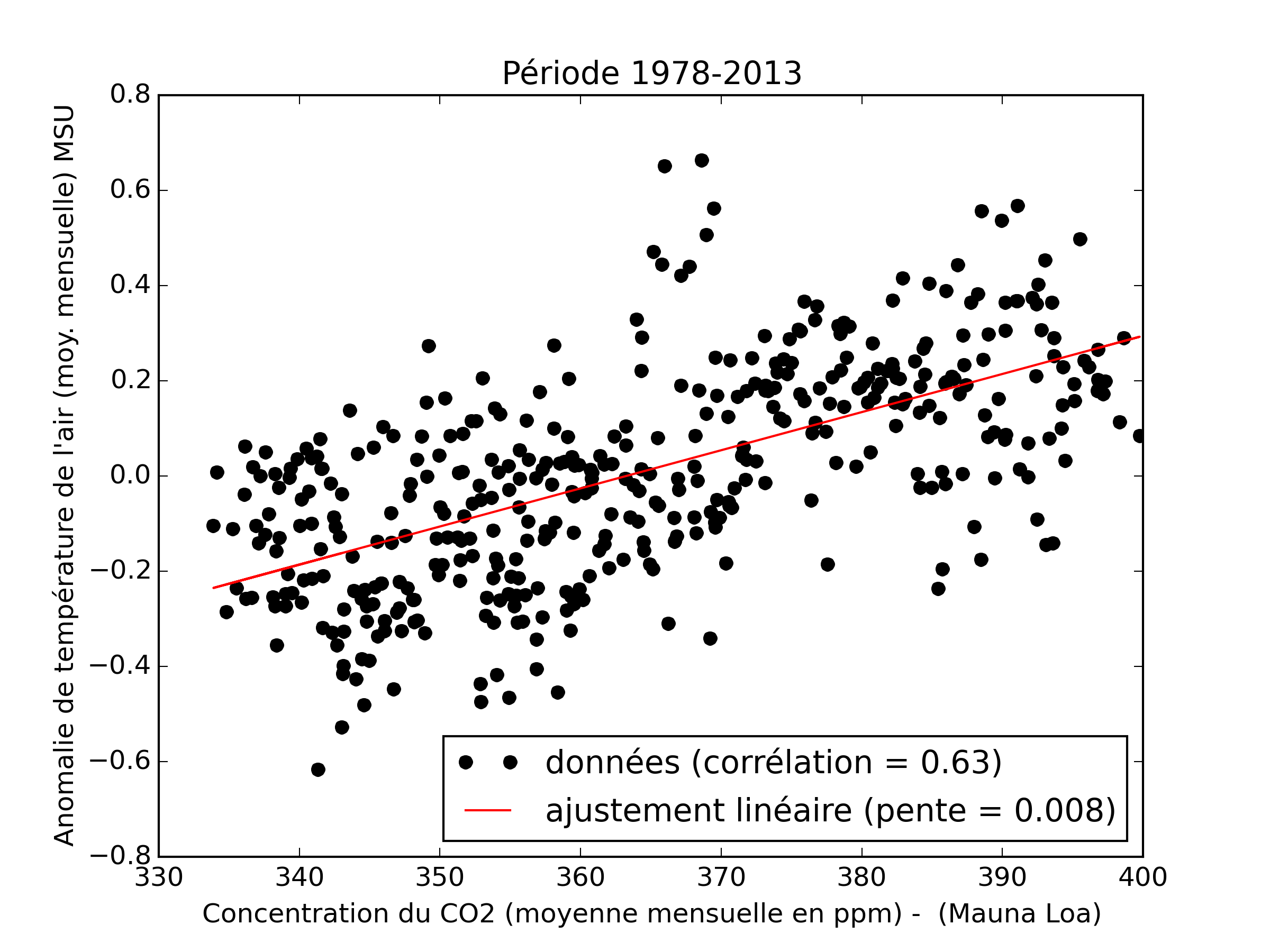 Anomalie de température en fonction de la concentration en CO2
(données MSU).  Les données d’anomalie de température moyenne (sur
l’ensemble de la surface du globe) mensuelles sont tirées du réseau
MSU/AMSU, jeu de données pour la
basse troposphère
LT5.6. Les
données relatives à la concentration moyenne mensuelle en
CO2
sont issues de l’observatoire du Mauna Loa
(Hawaï). L’ajustement
linéaire donne une pente de +0,008°C/ppm pour cet ensemble de données
couvrant la période 1978-2013.