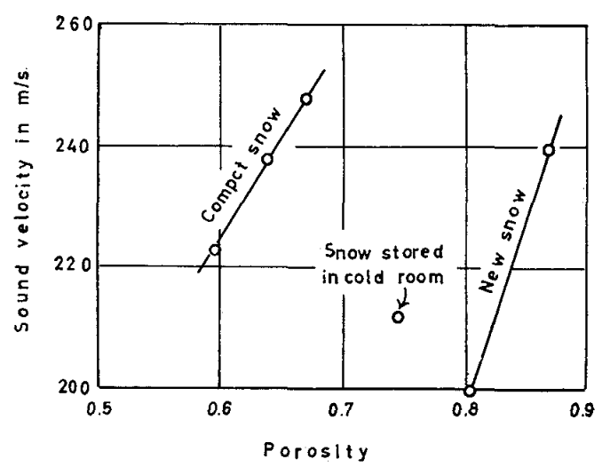 Vitesse du son dans la neige en fonction de la porosité.
Résultats de mesure de la vitesse du son dans différents types de
neige en m/s en fonction de la porosité de la neige, pour une
fréquence de 1000 Hz. Tiré de Hishida
(1965).