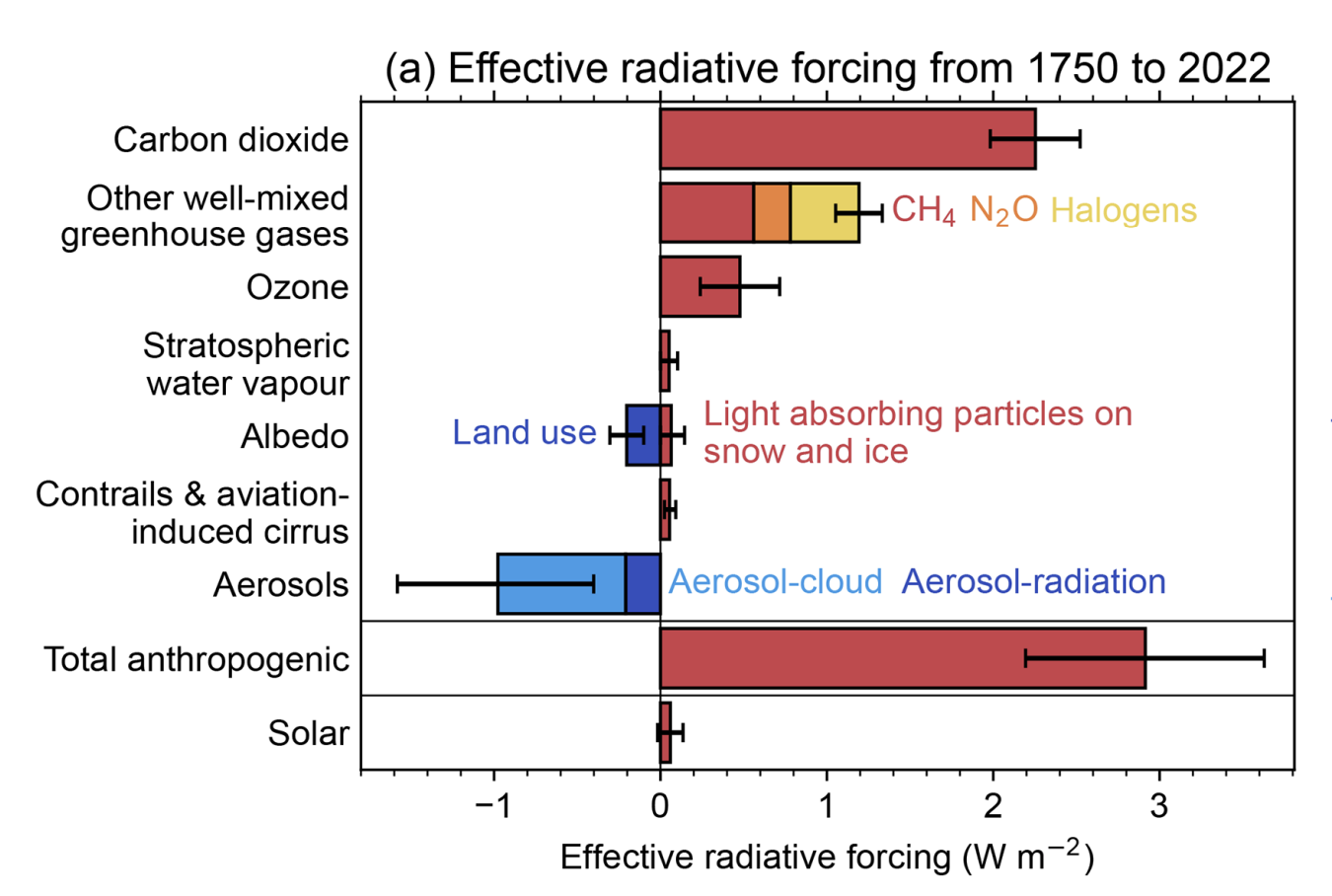 Forçages radiatifs moyens globaux du système climatique
en 2022, par rapport à 1750.