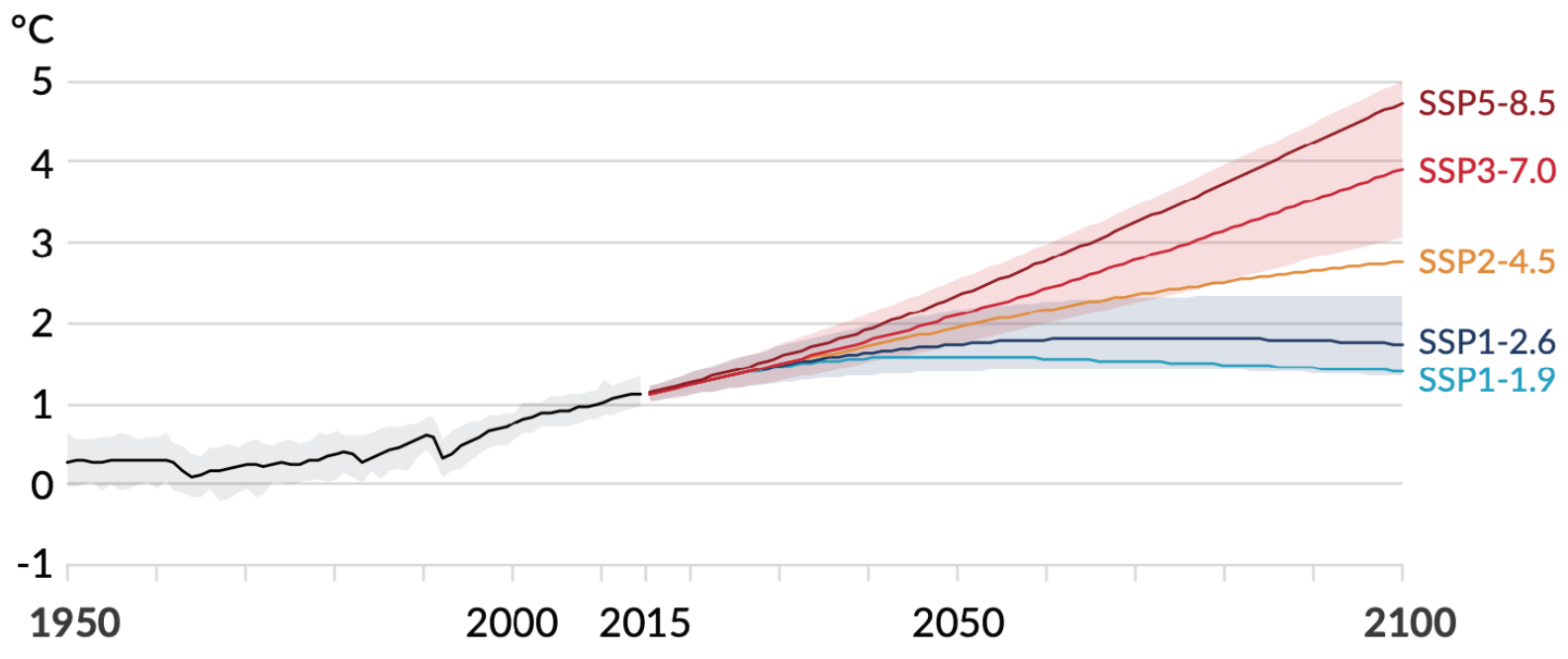 Trajectoires de réchauffement pour 5 scénarios présentés
dans le rapport du GIEC de 2021. Les scénarios SSP3-7.0 et SSP5-8.5
sont avec des émissions de gaz à effet de serre très élevées ; SSP2-4.5 avec des
émissions moyennement élevées ; les scénarios SSP1-1.9 et SSP1-2.6
avec des émissions relativement faibles. Tiré de .