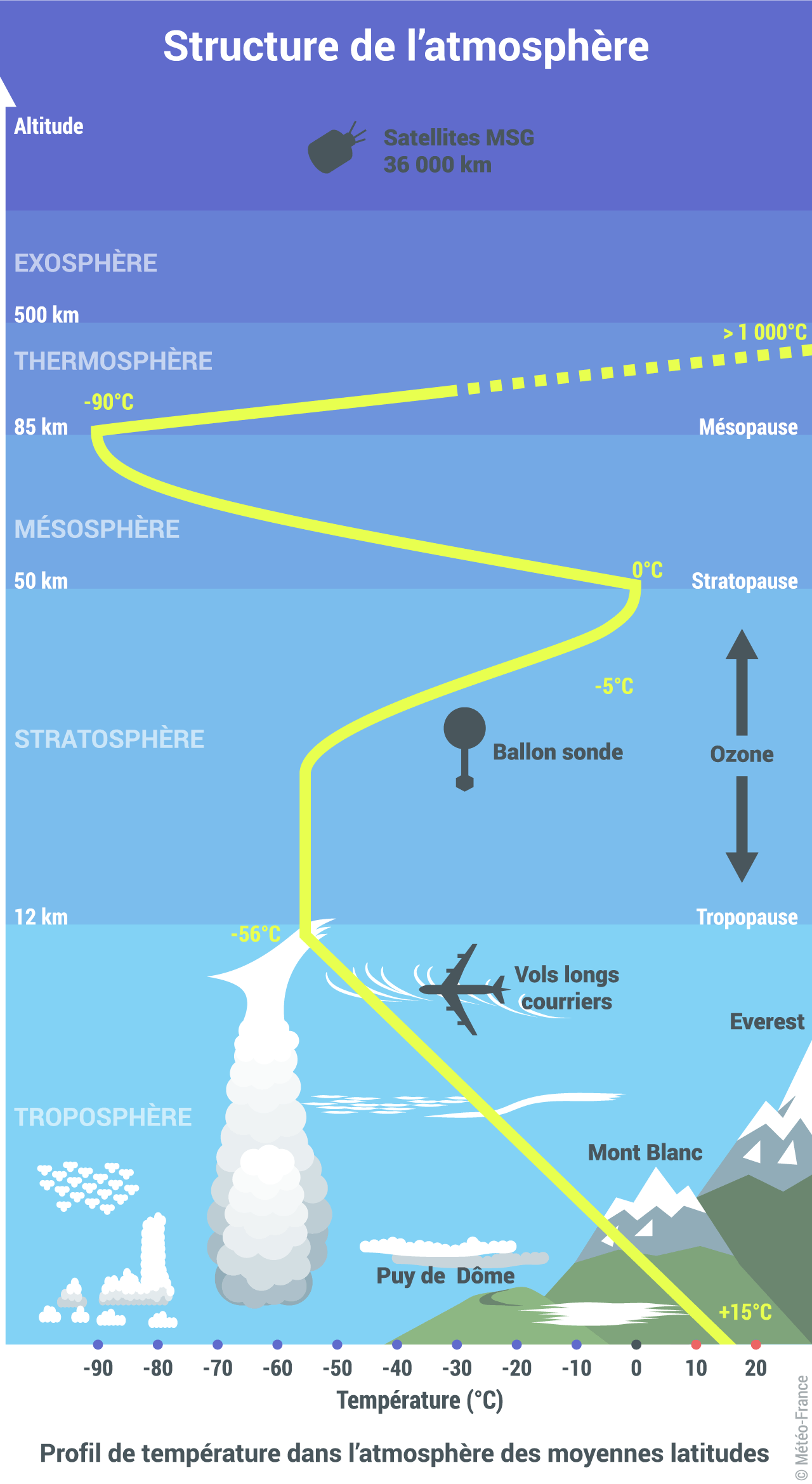 Schéma en coupe des
différentes couches de l’atmosphère avec le profil de la
température des moyennes latitudes. Source : Météo France
