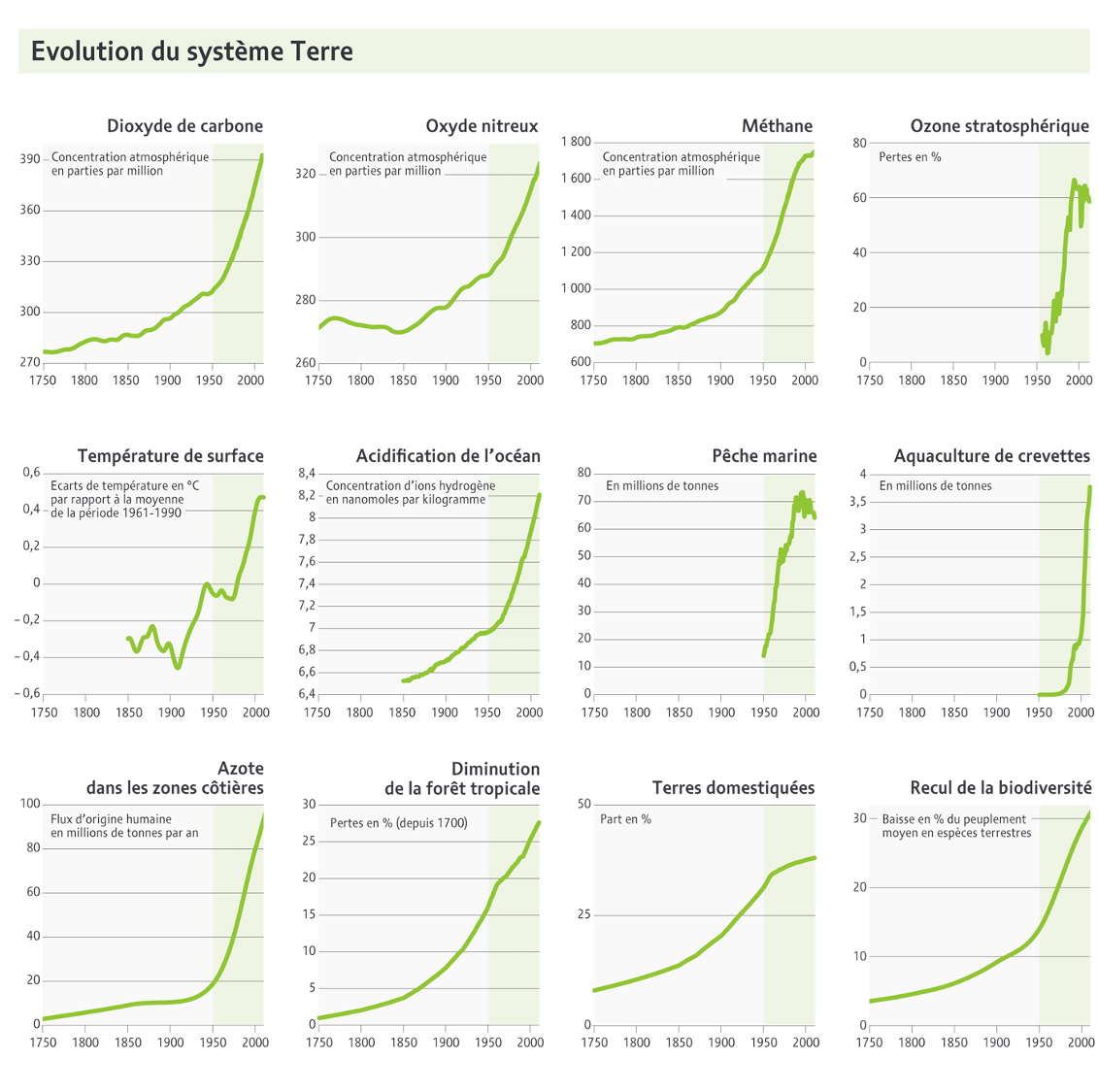 Évolution de quelques observables naturelles. D’après ,
tiré de :
https://www.monde-diplomatique.fr/cartes/acceleration-terrestre.