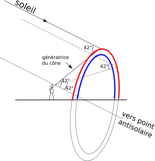 Formation de l’arc.
On obtient soit un arc de cercle, soit un cercle complet si on n’est pas gêné par la ligne d’horizon.