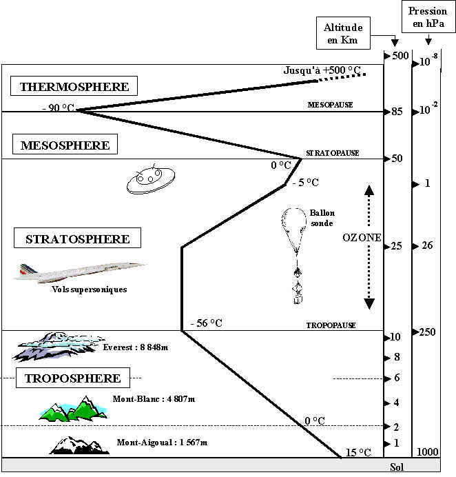Profil atmosphérique moyen en température et pression, en fonction de
l’altitude.