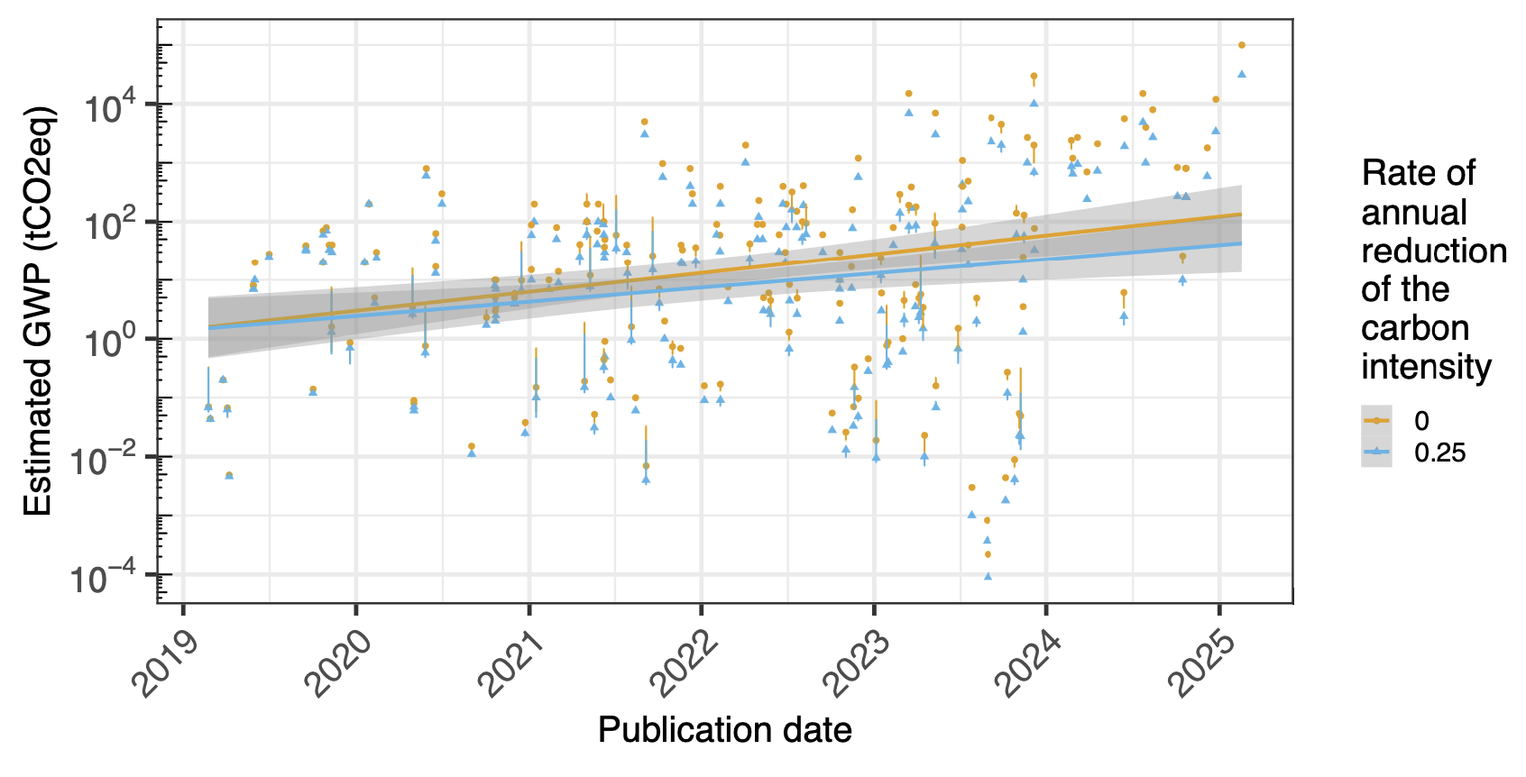 Estimation de l’empreinte carbone des modèles d’entrainement publiés après 2019, avec ou sans réduction de l’intensité carbone de l’électricité utilisée. Source : .