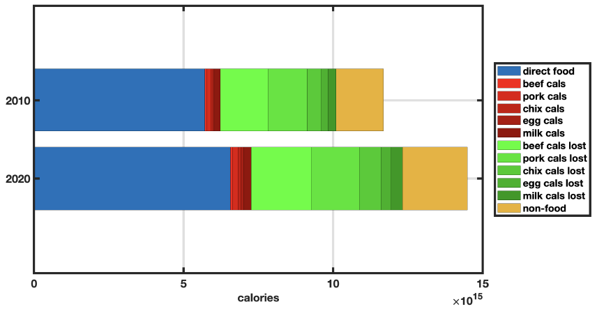 Calories disponibles et perdues issues des terres cultivées. Les calories « disponibles » correspondent à la somme des calories des cultures consommées directement comme aliments (en bleu) et des calories indirectes provenant de produits d’élevage, tels que le bœuf et les œufs, qui ont été produits à partir de calories issues de l’alimentation animale (en rouge). Les calories « perdues » correspondent à la somme des calories provenant des aliments pour animaux utilisées pour produire des produits d’élevage qui ne finissent pas par être consommées sous forme d’aliments pour animaux (vert) et des calories perdues pour des usages non alimentaires tels que les biocarburants et les shampoings (jaune). Source : .