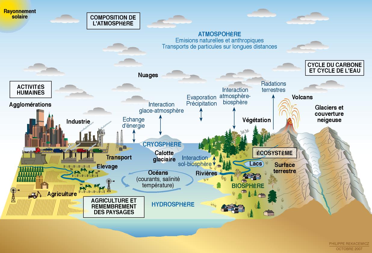 Schéma illustrant les différents acteurs du climat, qui ne se
limitent pas à l’atmosphère. Source : Le Monde Diplomatique