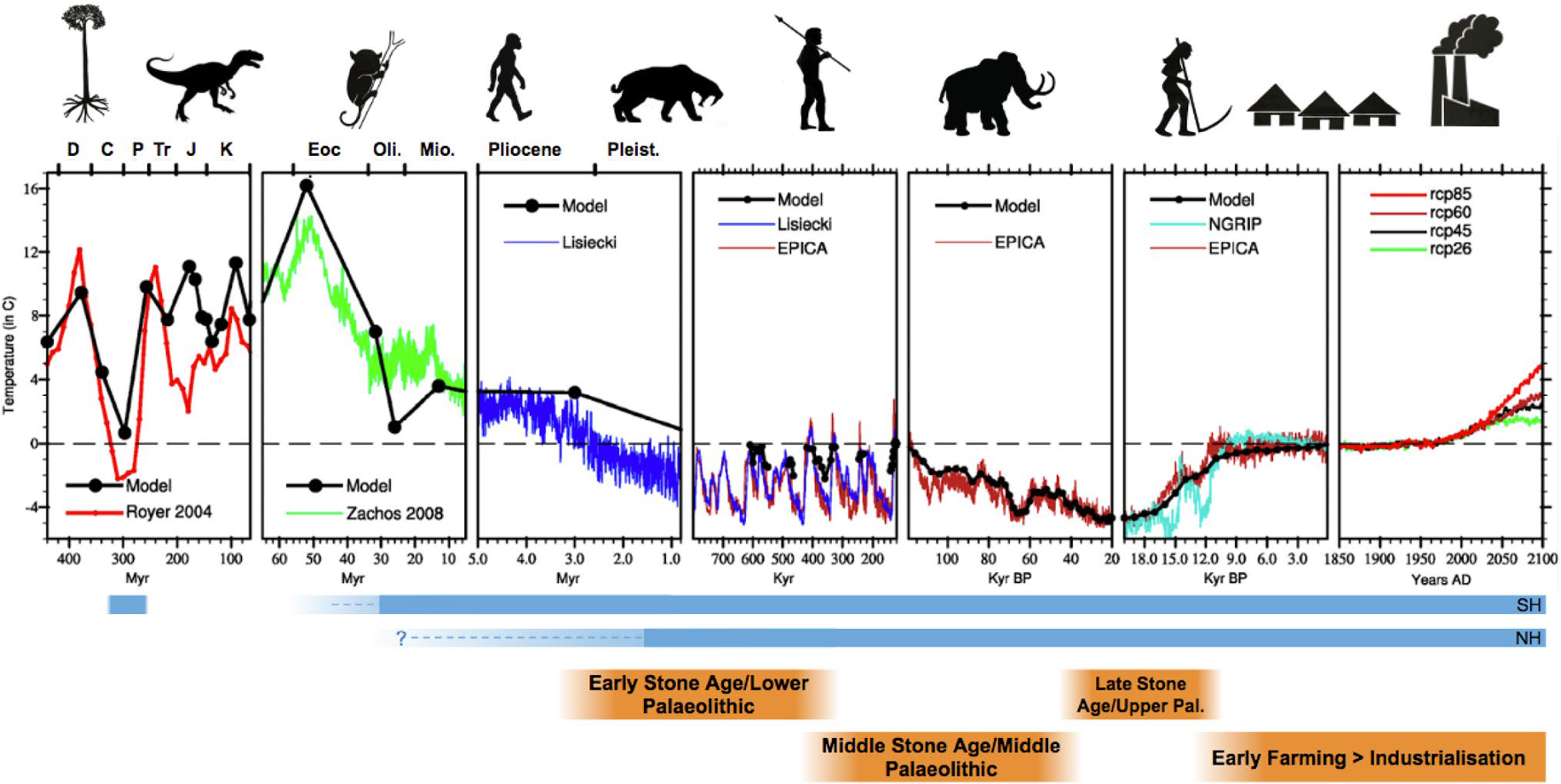 Reconstruction de l’évolution de l’anomalie de température moyenne dans
le passé, jusqu’à 400 millions d’années. Pour avoir quelques repères,
l’extinction des dinosaures a eu lieu il y a 66 millions d’années,
Homo Sapiens est apparu il y a environ 300 000 ans et l’agriculture
débute avec le Néolithique (et la fin de la dernière glaciation) il y
a environ 10 000 ans. Source : 