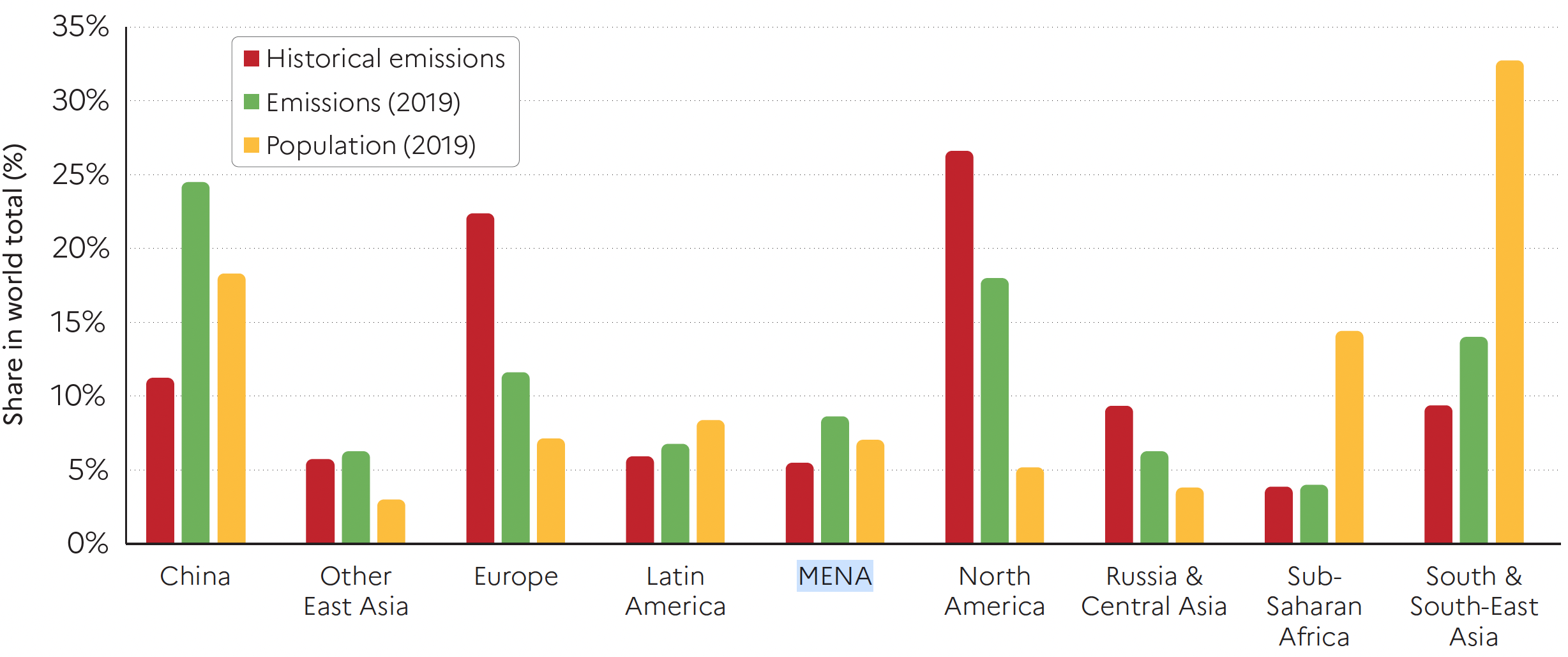 Inégalités mondiales de rejets de gaz à effet de serre. MENA
(Middle East and North Africa) correspond au Moyen Orient et à
l’Afrique du Nord.
Répartition des émissions historiques (2450 GtCO_2é entre 1850 et 2020) et
actuelles (50 GtCO_2é/an en 2019), et de la population (7,8 milliards de
personnes en 2019) par région du monde. Source : .