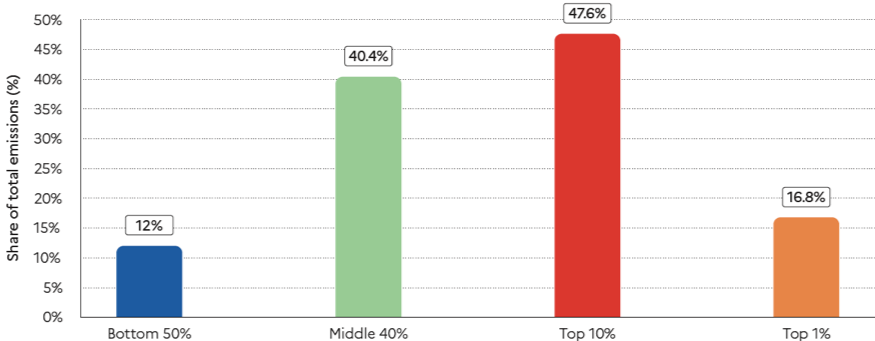 Inégalités mondiales de rejets de gaz à effet de serre. Contribution par groupes de personnes aux rejets mondiaux de
gaz à effet de serre en 2019. Source : .