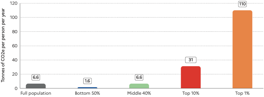 Inégalités mondiales de rejets de gaz à effet de serre.  Rejets de gaz à effet de serre en tCO_2é par groupes de personnes en 2019. Source : .