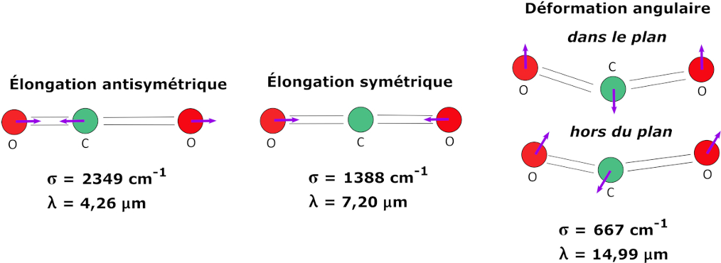 Illustration des différents modes de vibration de la molécule de
dioxyde de carbone avec le nombre d’onde (\sigma = 1/\lambda) et la
longueur d’onde \lambda associées. La vibration symétrique du milieu
n’entraîne pas d’absorption, car le moment dipolaire ne varie pas.