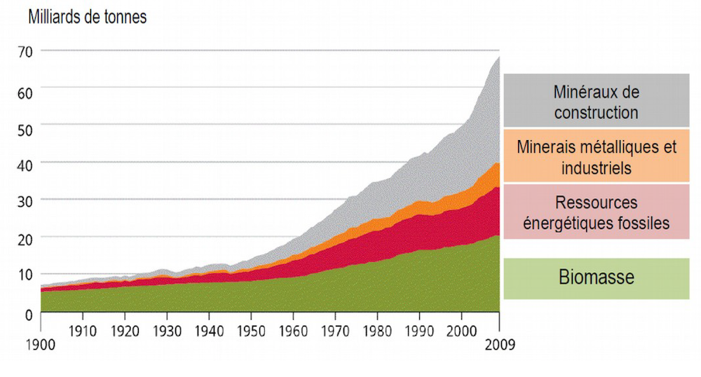 Extraction mondiale de matières premières entre 1900 et 2009. Source : .