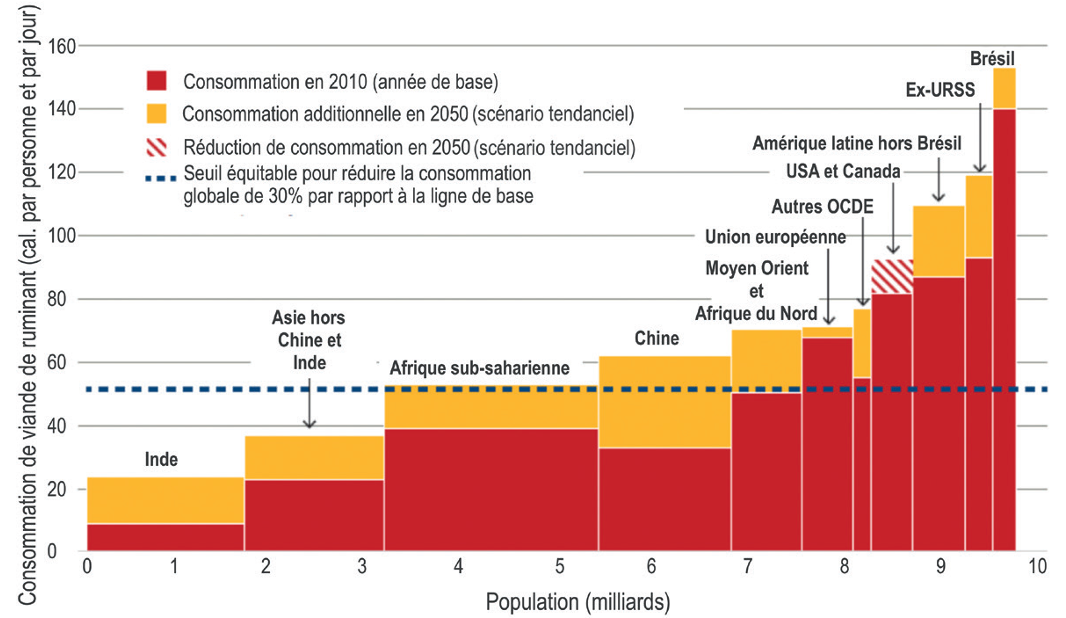 Consommation de viande en kilocalories par personne et par jour suivant les différentes
régions du monde. En rouge, les données actuelles. En jaune, les consommations estimées en 2050. En pointillé le seuil de consommation équitable (52 kcal ou environ 26 g.
Source : , .
