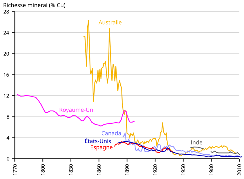 Évolution de la richesse du minerai de cuivre extrait dans différents pays. Source : wikipédia.