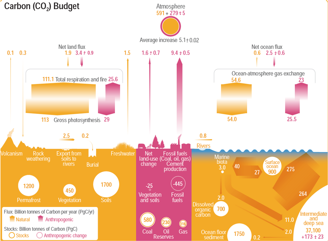 Cette figure montre les principaux réservoirs de carbone (ronds, en
PgC) et les principaux flux de carbone (flèches en PgC/an). La couleur
orange indique le cycle « naturel » tandis que la couleur fushia
montre les changement dûs aux activités humaines. Source : ,
fig. 5.12.