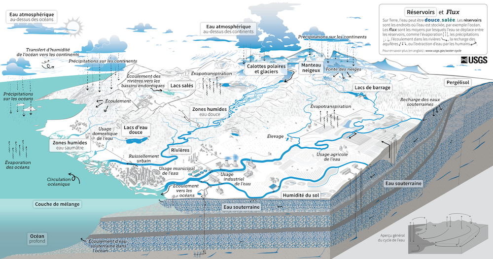 Illustration du cycle de l’eau avec ses réservoirs  et ses flux. Source : USGS.