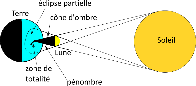 Schéma du principe d’une éclipse de Soleil.